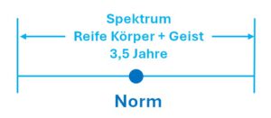 Das Bild beschreibt das Spektrum (Reifeegrad) der geistigen und körperlichen Entwicklung bei Kindern. Die Spanweite beträgt 3,5 Jahre.